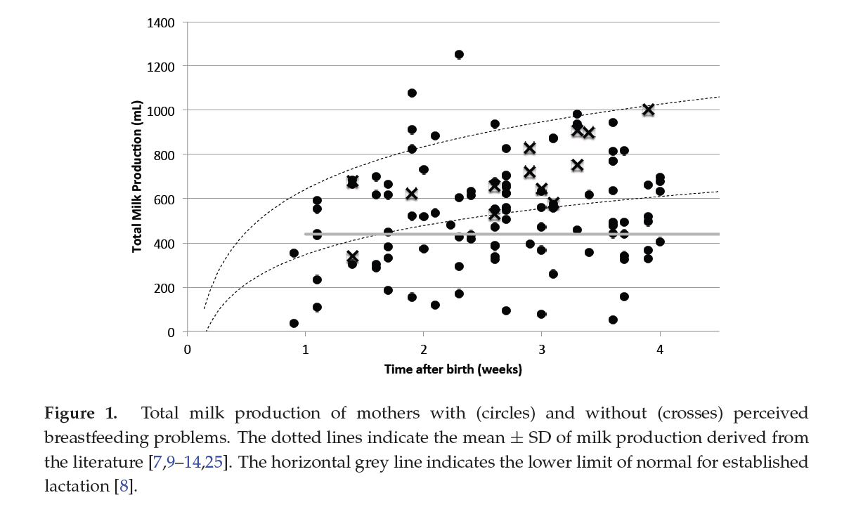 breast milk production