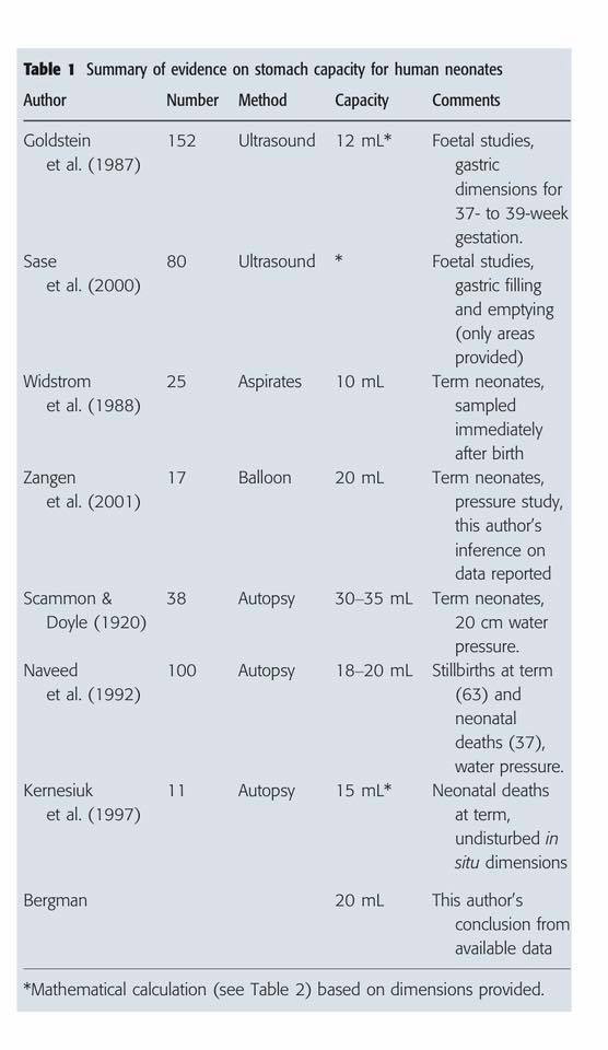 Baby Stomach Capacity Chart