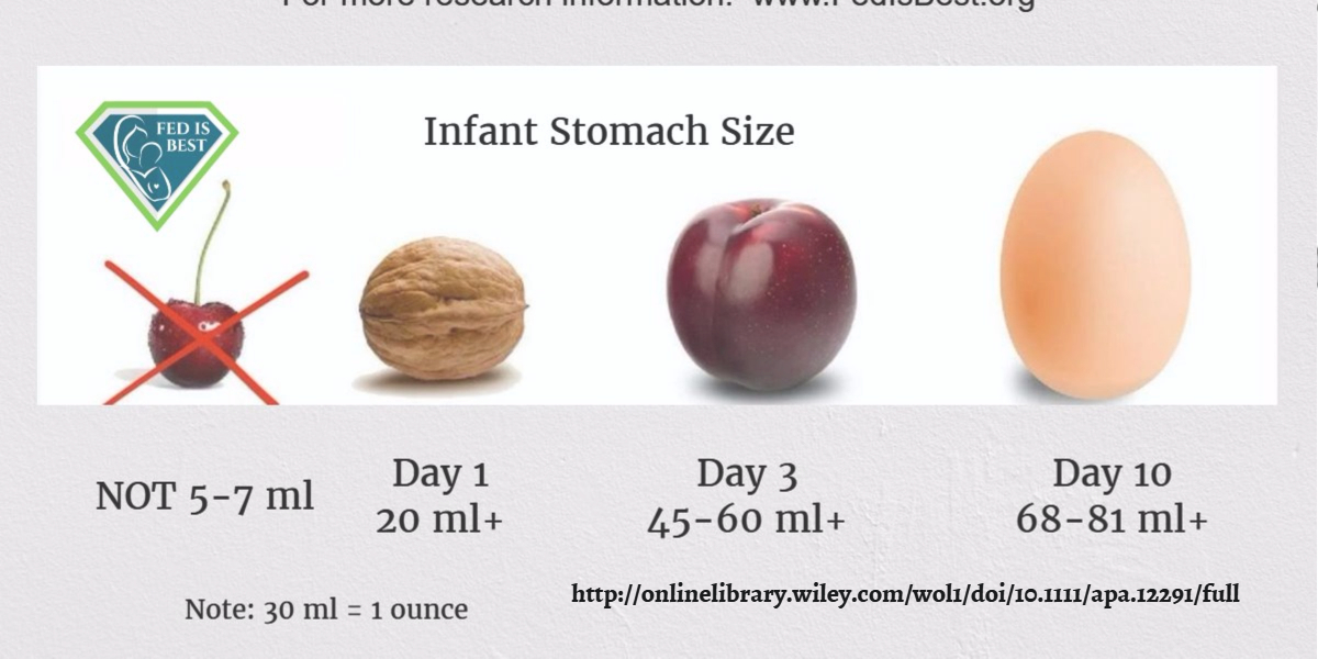 The Newborn Stomach Size Myth: It is NOT 5-7 mL - Fed Is Best
