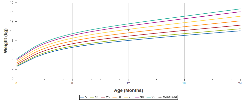 Infant Weight Loss Chart