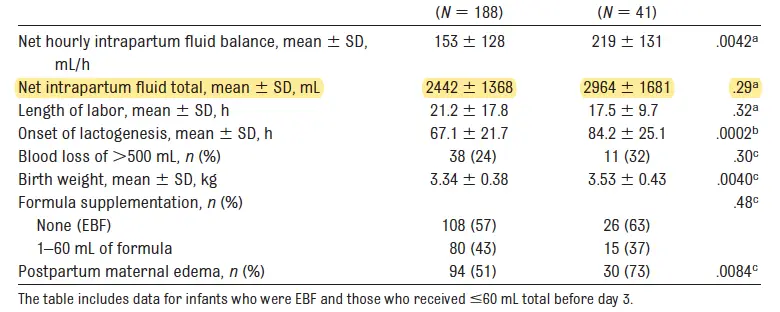 Breastfed infants: fluid balance comparison table.