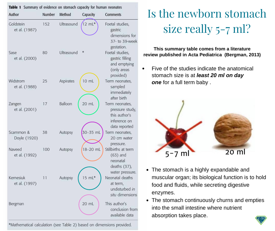 The Newborn Stomach Size Myth: It's not 5-7 mL - Fed Is Best