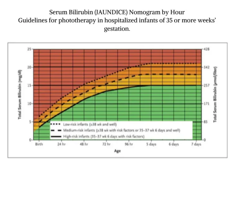 Serum Bilirubin(JAUNDICE) Nomogram by Hour - Fed Is Best