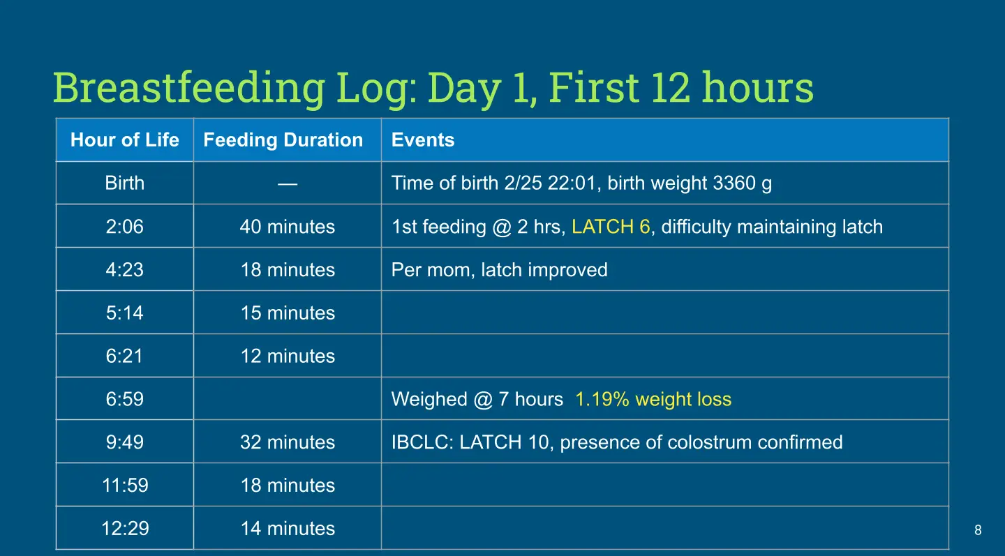 Breastfeeding log table, first 12 hours. Breastfeeding log table, first 12 hours.