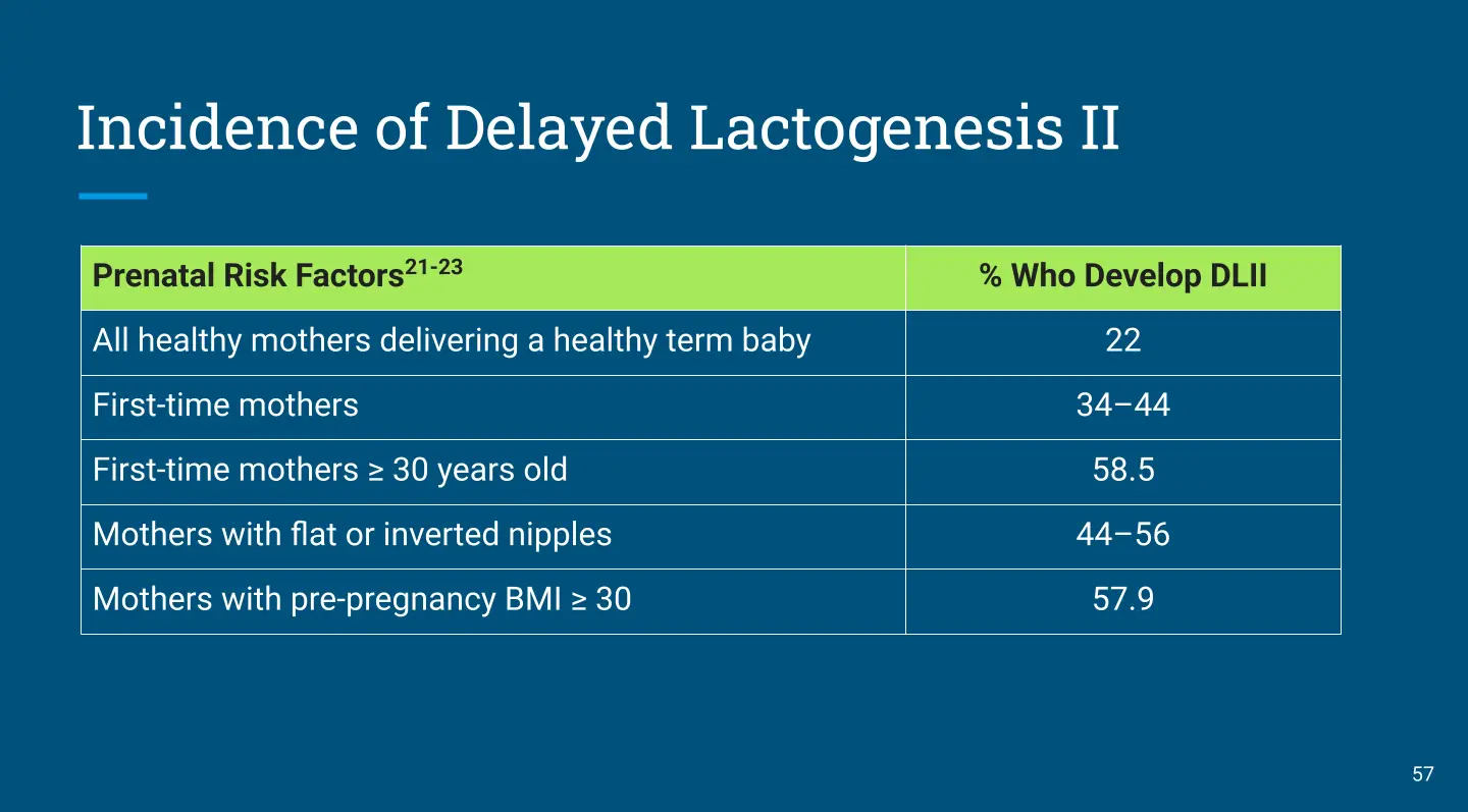 Table of prenatal risk factors for lactogenesis. Table of prenatal risk factors for lactogenesis.